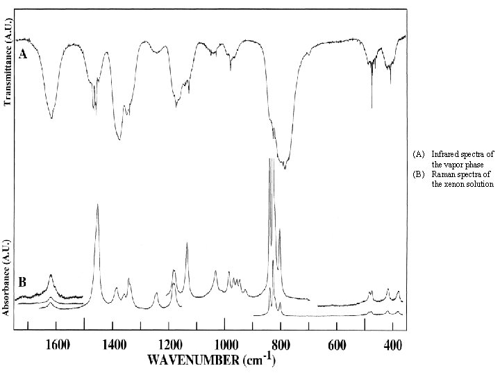 (A) Infrared spectra of the vapor phase (B) Raman spectra of the xenon solution