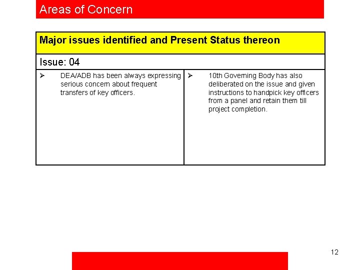Areas of Concern Major issues identified and Present Status thereon Issue: 04 Ø DEA/ADB