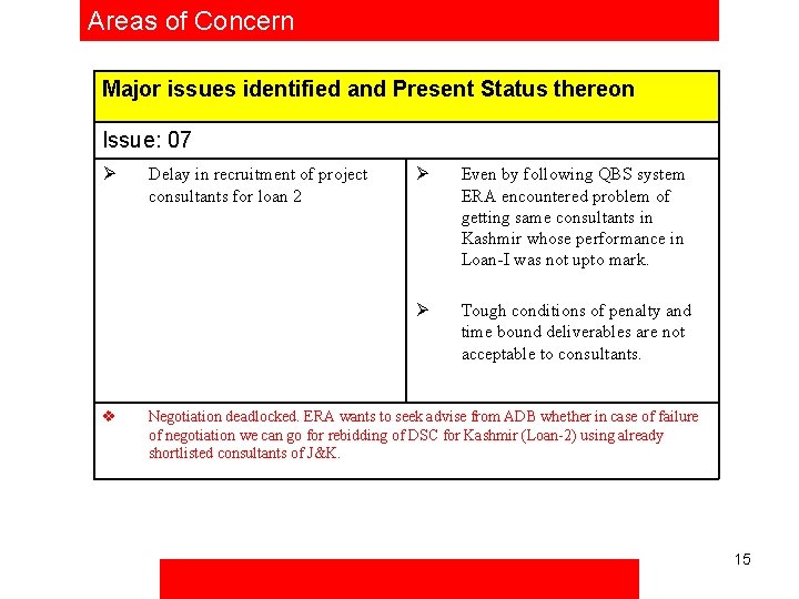 Areas of Concern Major issues identified and Present Status thereon Issue: 07 Ø v
