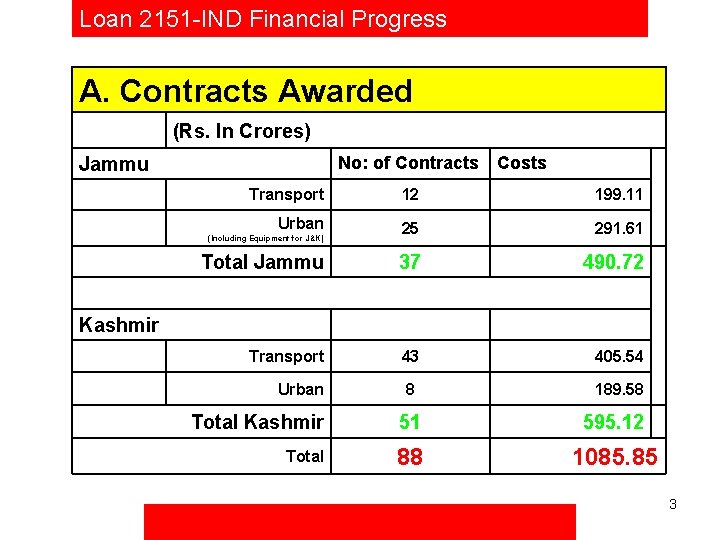 Loan 2151 -IND Financial Progress A. Contracts Awarded (Rs. In Crores) No: of Contracts