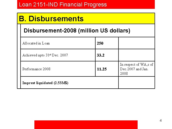 Loan 2151 -IND Financial Progress B. Disbursements Disbursement-2008 (million US dollars) Allocated in Loan