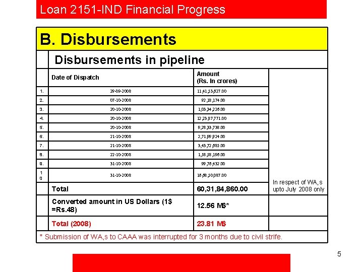 Loan 2151 -IND Financial Progress B. Disbursements in pipeline Amount (Rs. In crores) Date