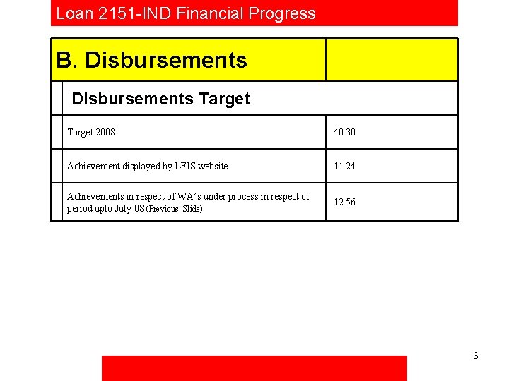 Loan 2151 -IND Financial Progress B. Disbursements Target 2008 40. 30 Achievement displayed by