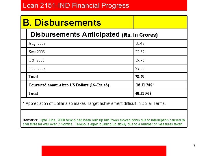 Loan 2151 -IND Financial Progress B. Disbursements Anticipated (Rs. In Crores) Aug. 2008 10.