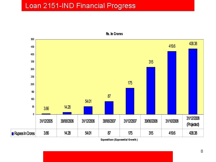 Loan 2151 -IND Financial Progress 8 