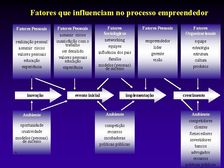 Fatores que influenciam no processo empreendedor Fatores Pessoais realização pessoal assumir riscos valores pessoais