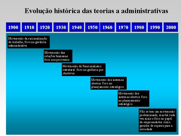 Evolução histórica das teorias a administrativas 1900 1910 1920 1930 1940 1950 1960 1970