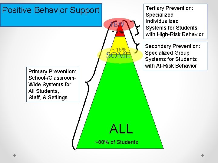 Positive Behavior Support FEW ~5% ~15% SOME Primary Prevention: School-/Classroom. Wide Systems for All Positive Behavior Support FEW ~5% ~15% SOME Primary Prevention: School-/Classroom. Wide Systems for All