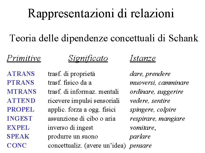 Rappresentazioni di relazioni Teoria delle dipendenze concettuali di Schank Primitive ATRANS PTRANS MTRANS ATTEND