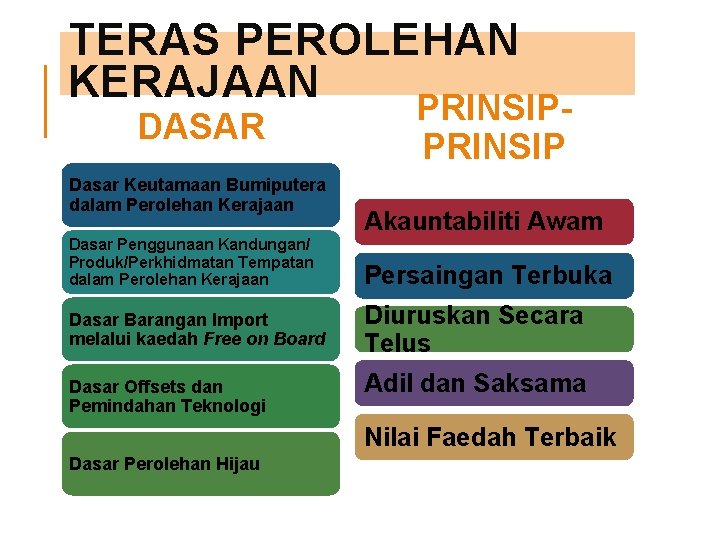 TERAS PEROLEHAN KERAJAAN DASAR Dasar Keutamaan Bumiputera dalam Perolehan Kerajaan Dasar Penggunaan Kandungan/ Produk/Perkhidmatan