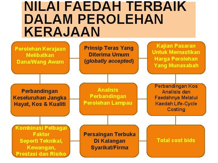 NILAI FAEDAH TERBAIK DALAM PEROLEHAN KERAJAAN Perolehan Kerajaan Melibatkan Dana/Wang Awam Prinsip Teras Yang