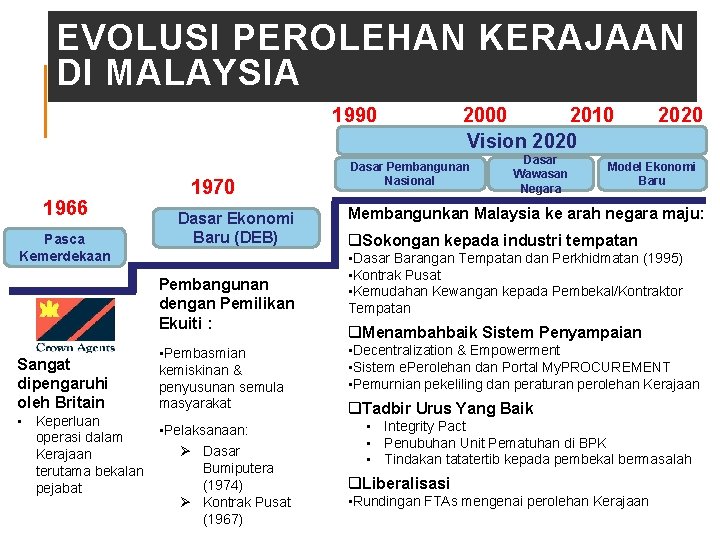 EVOLUSI PEROLEHAN KERAJAAN DI MALAYSIA 1990 1966 Pasca Kemerdekaan 1970 Dasar Ekonomi Baru (DEB)