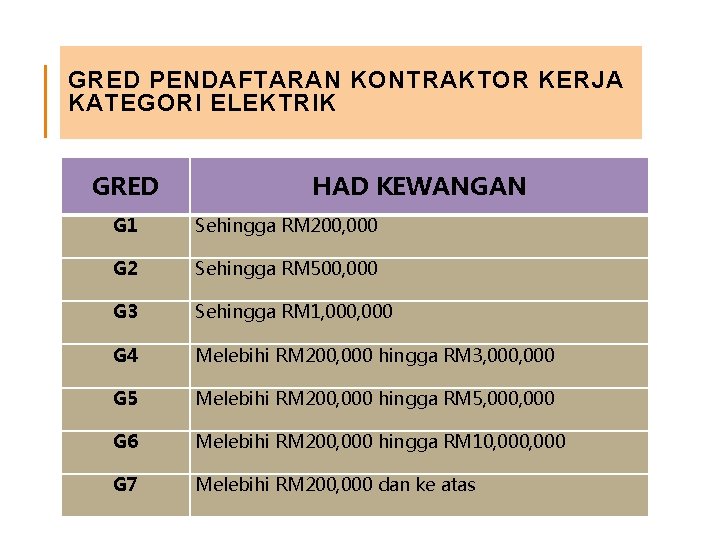 GRED PENDAFTARAN KONTRAKTOR KERJA KATEGORI ELEKTRIK GRED HAD KEWANGAN G 1 Sehingga RM 200,