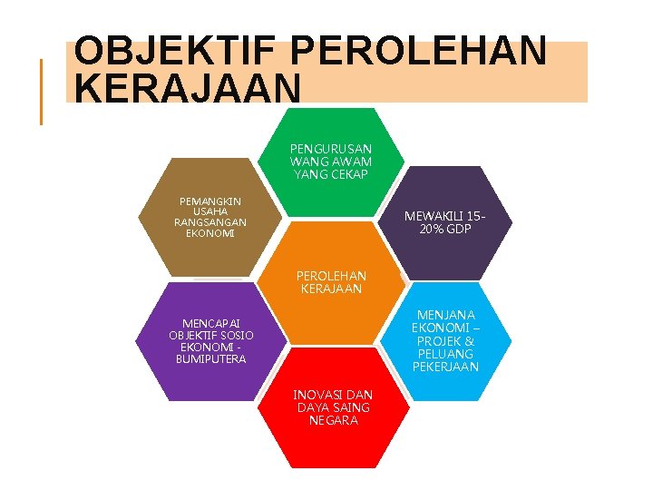 OBJEKTIF PEROLEHAN KERAJAAN PENGURUSAN WANG AWAM YANG CEKAP PEMANGKIN USAHA RANGSANGAN EKONOMI MEWAKILI 1520%