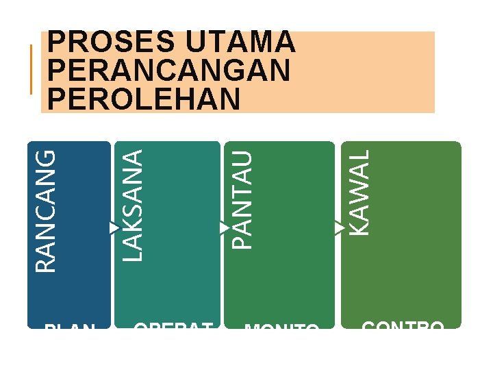 PLAN OPERAT E MONITO R KAWAL PANTAU LAKSANA RANCANG PROSES UTAMA PERANCANGAN PEROLEHAN CONTRO