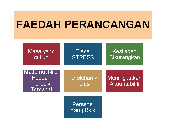 FAEDAH PERANCANGAN Masa yang cukup Tiada STRESS Kesilapan Dikurangkan Matlamat Nilai Faedah Terbaik Tercapai
