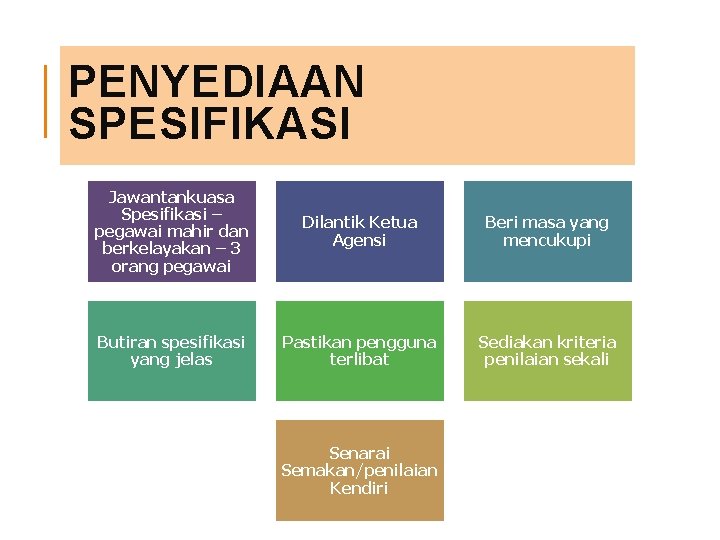 PENYEDIAAN SPESIFIKASI Jawantankuasa Spesifikasi – pegawai mahir dan berkelayakan – 3 orang pegawai Dilantik