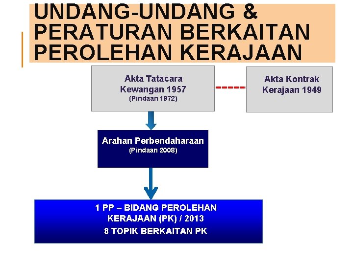 UNDANG-UNDANG & PERATURAN BERKAITAN PEROLEHAN KERAJAAN Akta Tatacara Kewangan 1957 (Pindaan 1972) Arahan Perbendaharaan