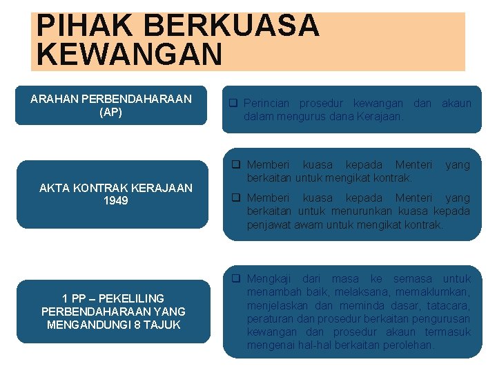 PIHAK BERKUASA KEWANGAN ARAHAN PERBENDAHARAAN (AP) AKTA KONTRAK KERAJAAN 1949 1 PP – PEKELILING