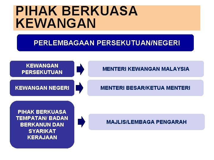 PIHAK BERKUASA KEWANGAN PERLEMBAGAAN PERSEKUTUAN/NEGERI KEWANGAN PERSEKUTUAN MENTERI KEWANGAN MALAYSIA KEWANGAN NEGERI MENTERI BESAR/KETUA