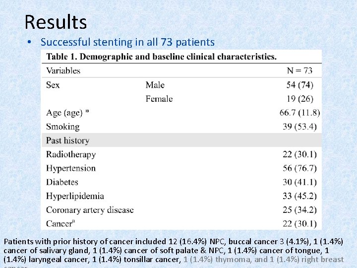 Results • Successful stenting in all 73 patients Patients with prior history of cancer