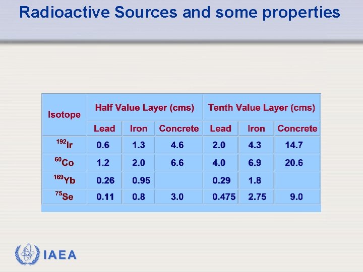 Radioactive Sources and some properties IAEA 