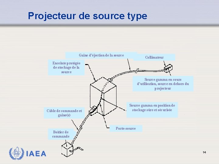 Projecteur de source type Gaine d’éjection de la source Collimateur Enceinte protégée de stockage