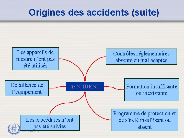 Origines des accidents (suite) Les appareils de mesure n’ont pas été utilisés Défaillance de