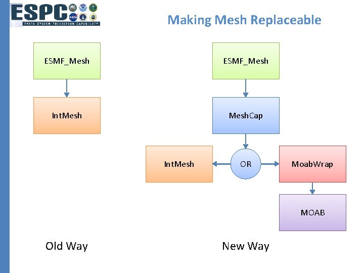 Making Mesh Replaceable ESMF_Mesh Int. Mesh. Cap Int. Mesh OR Moab. Wrap MOAB Old