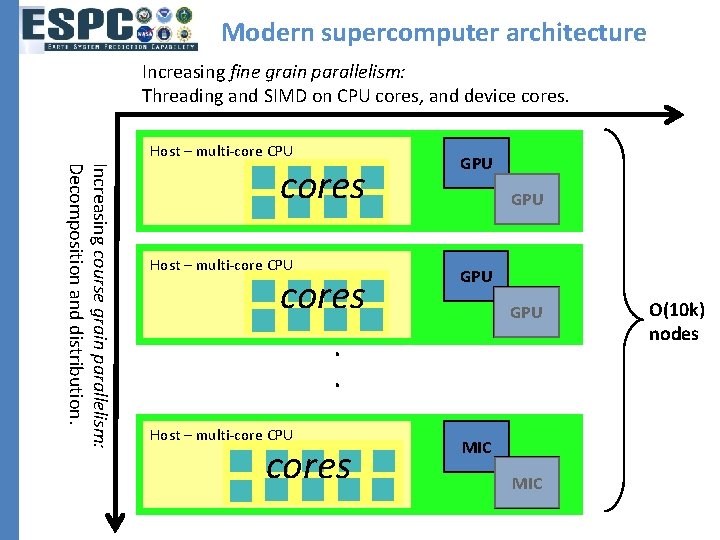 Modern supercomputer architecture Increasing fine grain parallelism: Threading and SIMD on CPU cores, and