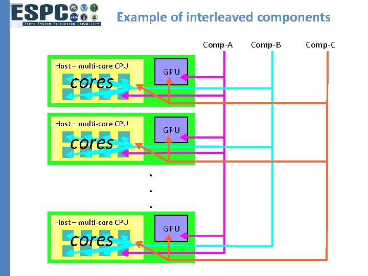 Example of interleaved components Comp-A Host – multi-core CPU GPU cores. . . Host