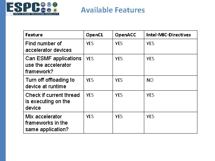 Available Features Feature Open. CL Open. ACC Intel-MIC-Directives Find number of accelerator devices YES