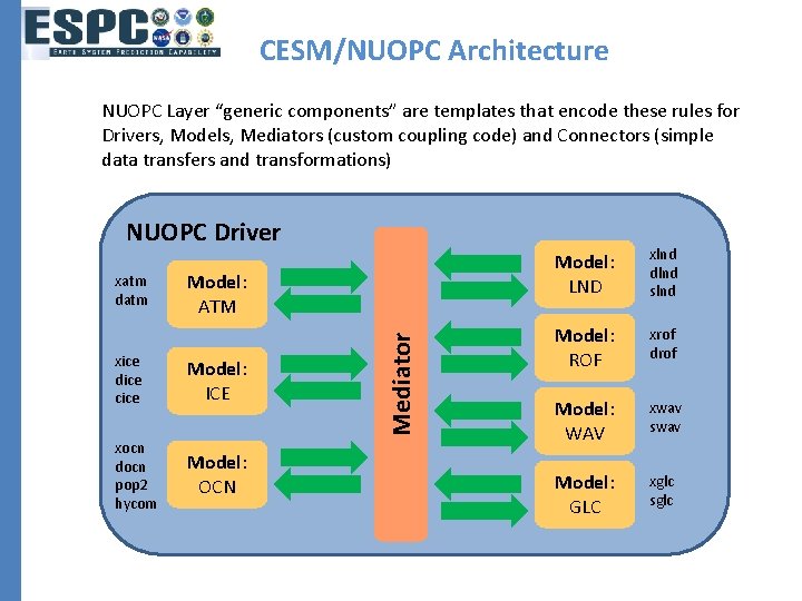 CESM/NUOPC Architecture NUOPC Layer “generic components” are templates that encode these rules for Drivers,