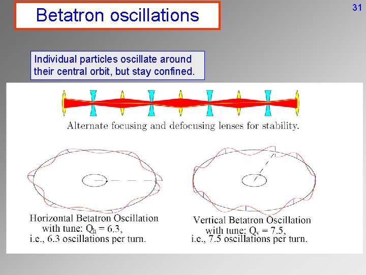 Betatron oscillations Individual particles oscillate around their central orbit, but stay confined. 31 