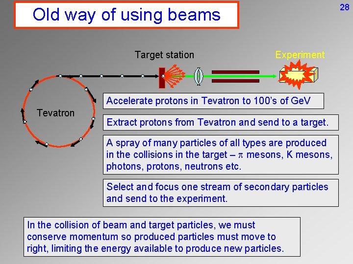 28 Old way of using beams Target station Experiment Accelerate protons in Tevatron to