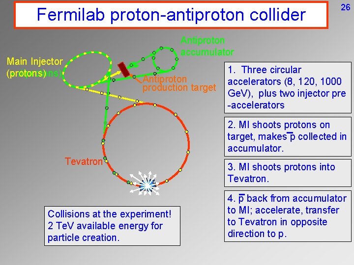 Fermilab proton-antiproton collider Main Injector (antiprotons) (protons) 26 Antiproton accumulator Antiproton production target 1.