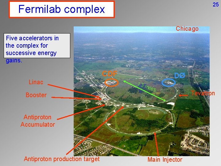 25 Fermilab complex Chicago Five accelerators in the complex for successive energy gains. CDF