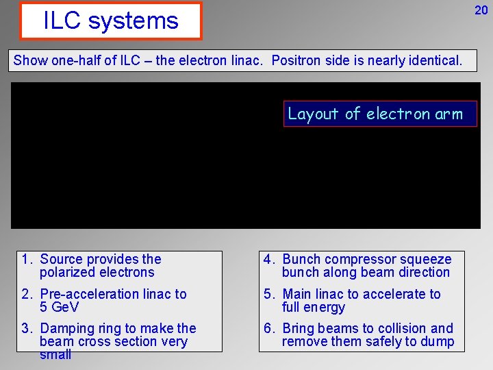 20 ILC systems Show one-half of ILC – the electron linac. Positron side is