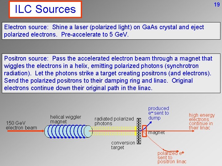 19 ILC Sources Electron source: Shine a laser (polarized light) on Ga. As crystal