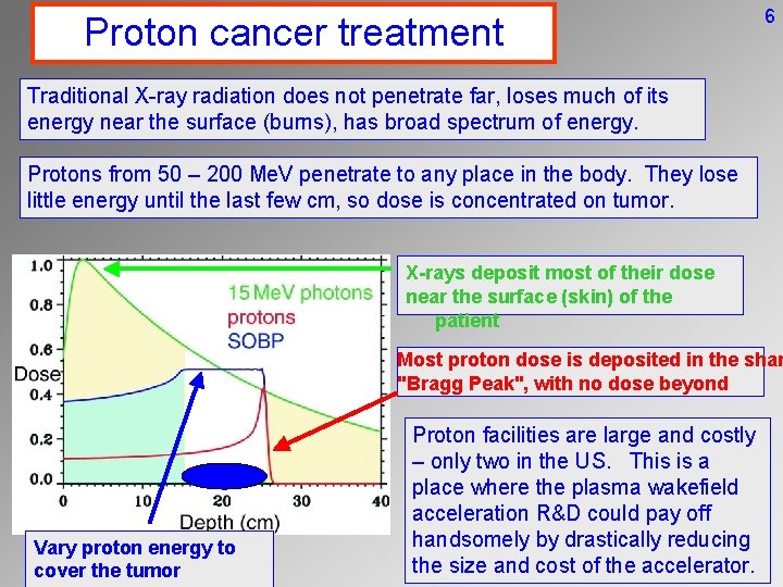 Proton cancer treatment 6 Traditional X-ray radiation does not penetrate far, loses much of