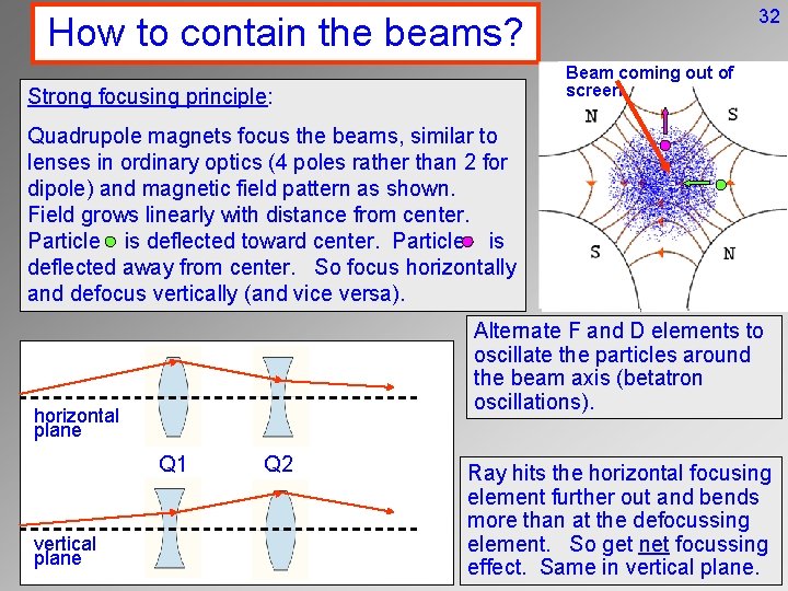 32 How to contain the beams? Beam coming out of screen Strong focusing principle: