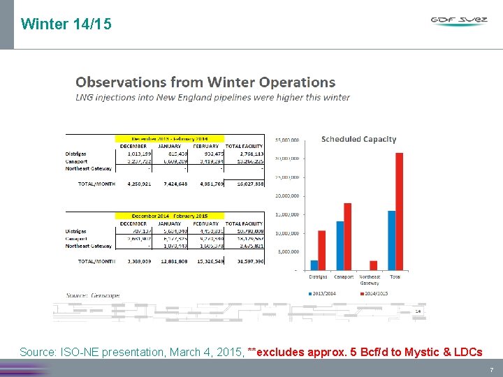 Winter 14/15 Source: ISO-NE presentation, March 4, 2015, **excludes approx. 5 Bcf/d to Mystic