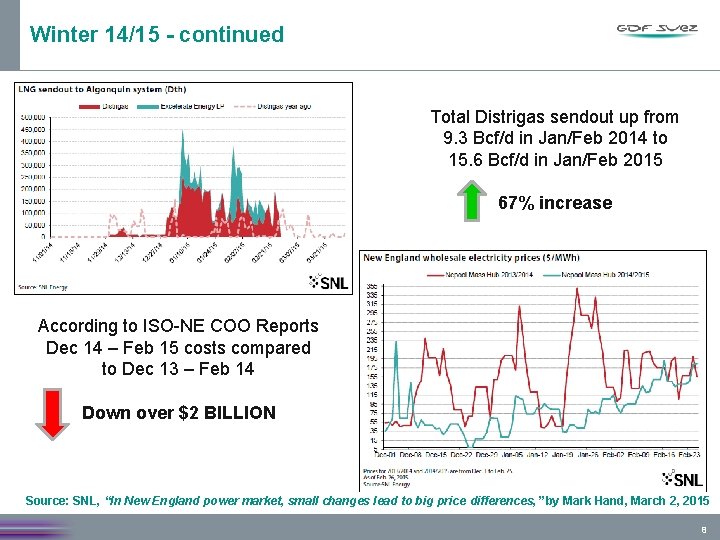 Winter 14/15 - continued Total Distrigas sendout up from 9. 3 Bcf/d in Jan/Feb