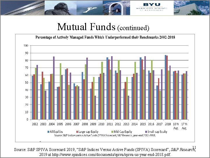 Mutual Funds (continued) 11 Source: S&P SPIVA Scorecard 2019, “S&P Indices Versus Active Funds