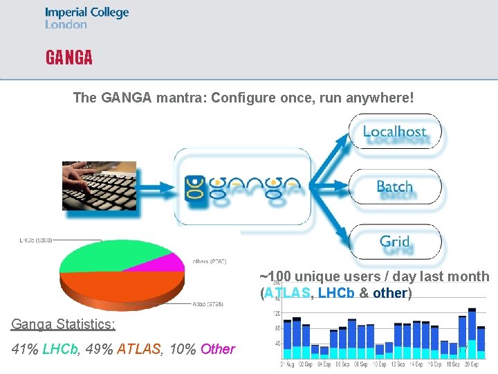 GANGA The GANGA mantra: Configure once, run anywhere! ~100 unique users / day last
