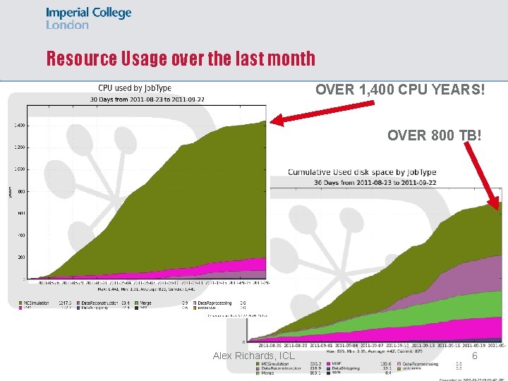 Resource Usage over the last month OVER 1, 400 CPU YEARS! OVER 800 TB!