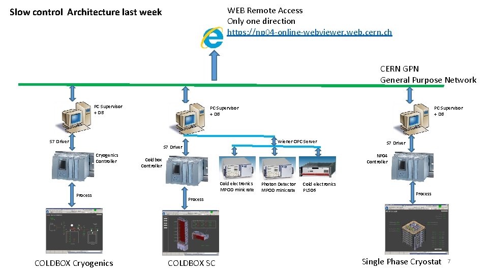 WEB Remote Access Only one direction https: //np 04 -online-webviewer. web. cern. ch Slow