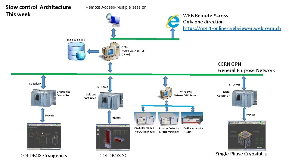 Slow control Architecture This week Remote Access-Multiple session WEB Remote Access Only one direction