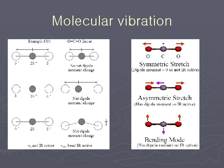 Molecular vibration Molecular vibration