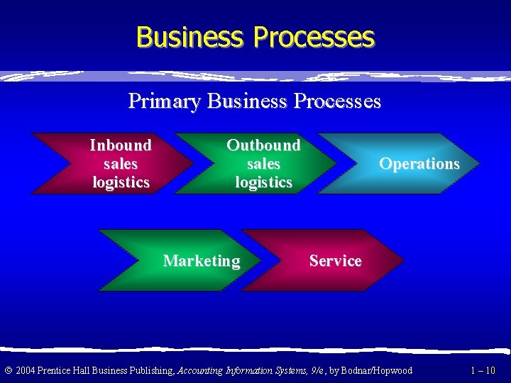 Business Processes Primary Business Processes Inbound sales logistics Outbound sales logistics Marketing Operations Service